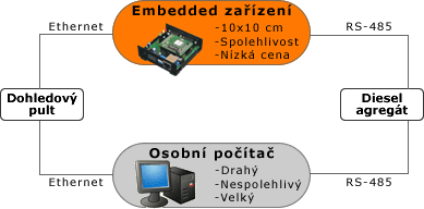 Embedded jednotka