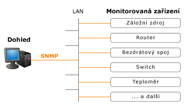 Implementace SNMP